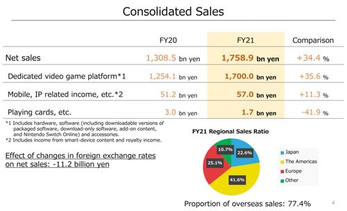 任天堂2021财年财报亮眼 Switch销量狂飙，净利润激增逾八成，软件销售成核心引擎